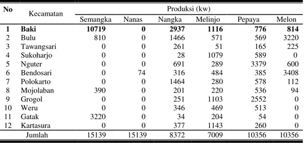 Tabel 1. Produksi Buah di Kabupaten Sukoharjo Tahun 2013 