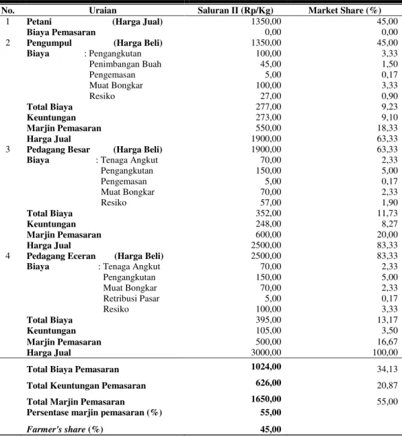 Tabel 4. Rata-rata Biaya, Keuntungan dan Marjin Saluran Pemasaran II Semangka  di Kecamatan Baki, Kabupaten Sukoharjo