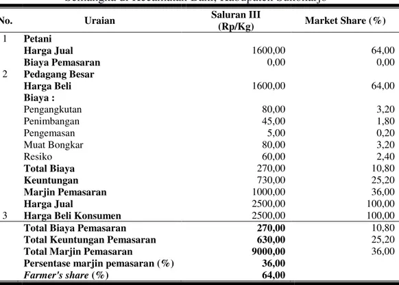 Tabel 5. Rata-rata Biaya, Keuntungan dan Marjin Saluran Pemasaran III  Semangka di Kecamatan Baki, Kabupaten Sukoharjo 