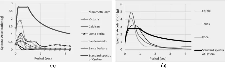 Figure 8. Response Spectra of Earthquakes of Software and Qeshm Standard Spectra, (a) Response spectra of earthquakes that does not intersect standard spectra (b) Response spectra of earthquakes that intersect standard spectra  
