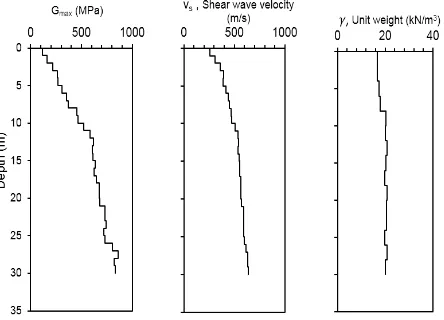 Figure 4. Site Stratigraphy; Maximum Shear Modulus, Gmax , Shear Wave Velocity; vs, Unit Weight;  ,   