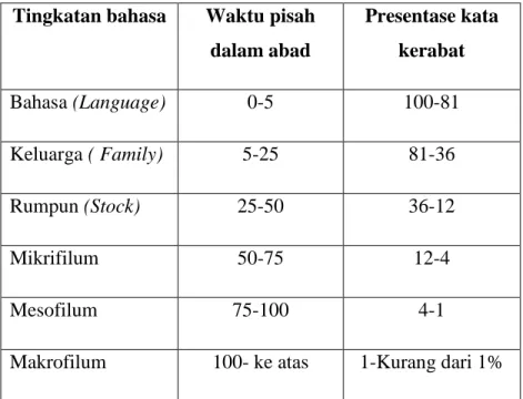 Tabel 1. Klasifikasi Pengelompokan Bahasa 