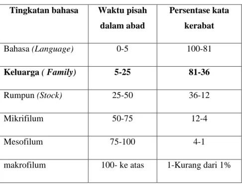 Tabel 8. Klasifikasi Pengelompokan Bahasa 