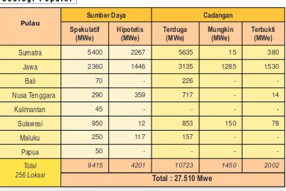 Tabel 1. Potensi Sumber daya dan cadangan panas bumi Indonesia. 5400