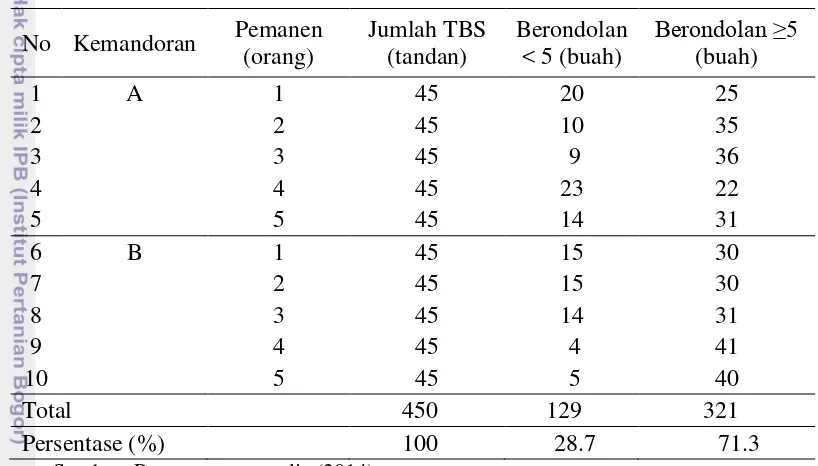 Tabel 7. Jumlah brondolan yang jatuh di piringan sebelum TBS dipanen 