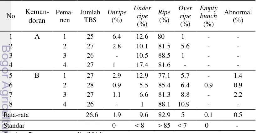 Tabel 9. Hasil pengamatan kualitas panen mutu buah di TPH Divisi 3 