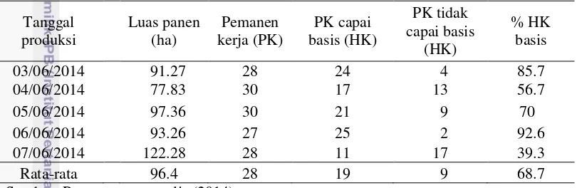 Tabel 10. Persen total capai basis pemanen di Divisi 3 Sungai Bahaur Estate 