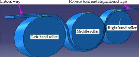 Figure 1. Industrial Reverse Bending Equipment with Three Rollers 