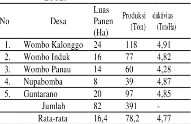 Tabel  3  menunjukkan  bahwa  Desa  Wombo  Kalonggo  merupakan  salah  satu  daerah  penghasil  bawang  merah  lokal  Palu  di  Kecamatan  Tanantovea