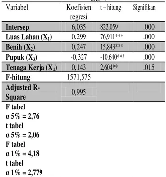 Tabel  4.Hasil  Analisis  Faktor-Faktor  Yang  Mempengaruhi  Produksi  Bawang  Merah  Lokal  Palu  di  Desa  Wombo Kalonggo, 2014