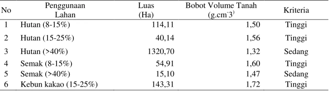 Tabel 4. Hasil Analisis Bobot Volume Tanah pada Beberapa Penggunaan Lahan  No  Penggunaan  