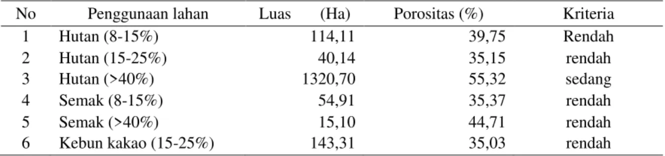 Tabel 5. Hasil Analisis Porositas Tanah Pada Beberapa Penggunaan Lahan 