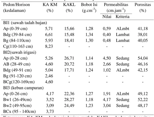 Tabel 3.  Nilai fisika tanah pedon-pedon di lokasi penelitian  Pedon/Horison  (kedalaman)  KA KM (%)  KAKL (%)  Bobot Isi (g.cm-3)  Permeabilitas (cm.jam-1)  Porositas (%)  Nilai  Kriteria 