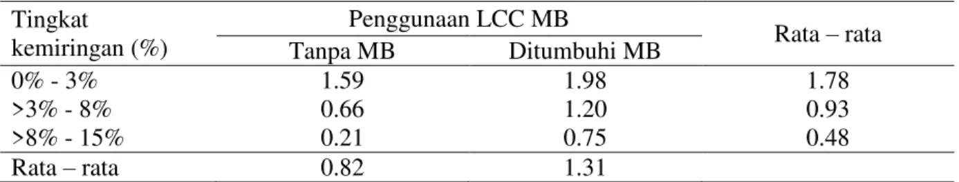 Tabel 9. Rata ± rata berat kering (g) akar tanaman kelapa sawit pada tingkat kemiringan dan  penggunaan LCC Mucuna bracteata (MB) 