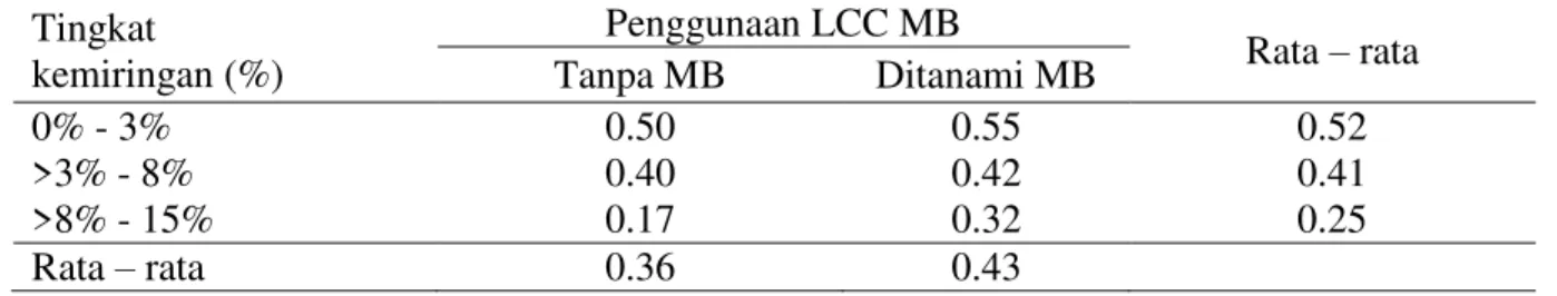 Tabel 11. Rata ± rata root occupy (%) pada tingkat kemiringan dan penggunaan LCC Mucuna  bracteata (MB)  Tingkat   kemiringan (%)  Penggunaan LCC MB  Rata ± rata  Tanpa MB Ditanami MB  0% - 3%  0.50  0.55  0.52  &gt;3% - 8%  0.40  0.42  0.41  &gt;8% - 15% 