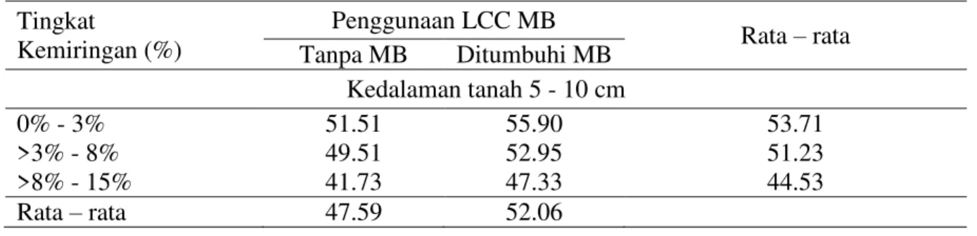 Tabel 5. Rata ± rata total ruang pori (%) pada kedalaman tanah 0 ± 5 cm dengan penggunaan  LCC Mucuna bracteata (MB) 