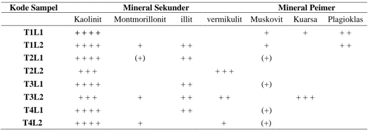 Tabel 4. Hasil Analisis Mineral dengan Metode FTIR 