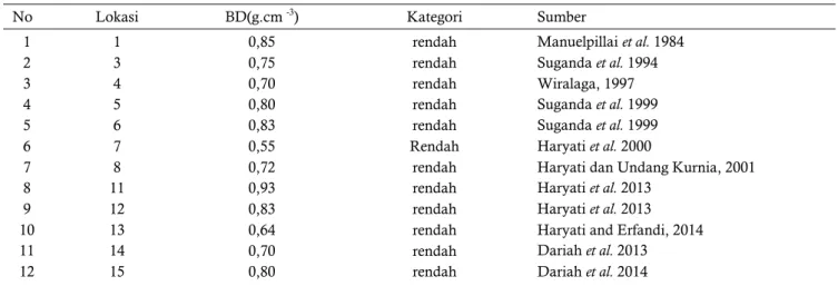 Table 4.  Soil Bulk Density of upland horticulture farming research regions of wet climate 
