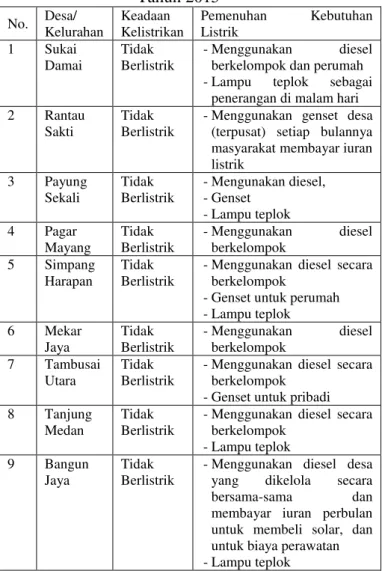 Tabel I.3 :   Pemenuhan  Listrik  Masyarakat  di  Kecamatan  Tambusai  Utara  Tahun 2015  No