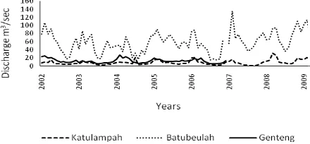 Figure 1. Monthly Average Streamflows Data from Batubeulah, Katulampa, and Genteng Stations