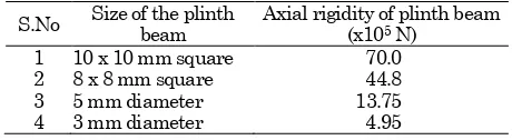 Table 1. Rigidity of Plinth Beam 