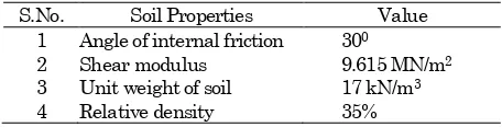 Table 3. Soil Properties used in the Study 