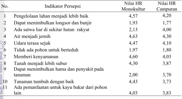 Tabel 20  Nilai dari pertanyaan persepsi responden terhadap manfaat ekologi  hutan rakyat  