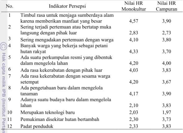 Tabel 22  Nilai dari pertanyaan persepsi responden terhadap manfaat sosial hutan  rakyat  