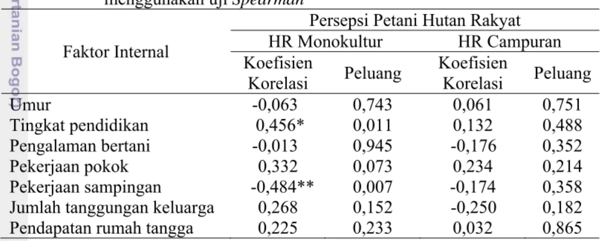 Tabel 24  Hubungan faktor internal dengan persepsi petani hutan rakyat  menggunakan uji Spearman  