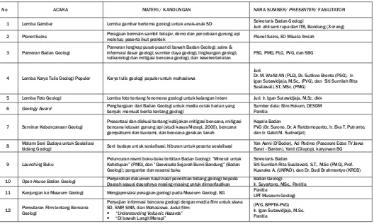 Tabel 1. Materi atau Kandungan dan Nara Sumber/Presenter untuk setiap Acara Sosialisasi Bidang Geologi, Badan Geologi, 17 – 20 September 2006