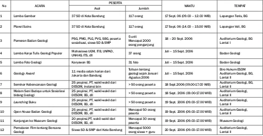 Tabel 2. Peserta, Waktu, dan Tempat Penyelenggaraan setiap Acara Sosialisasi Bidang Geologi, Badan Geologi, 17 – 20 September 2006