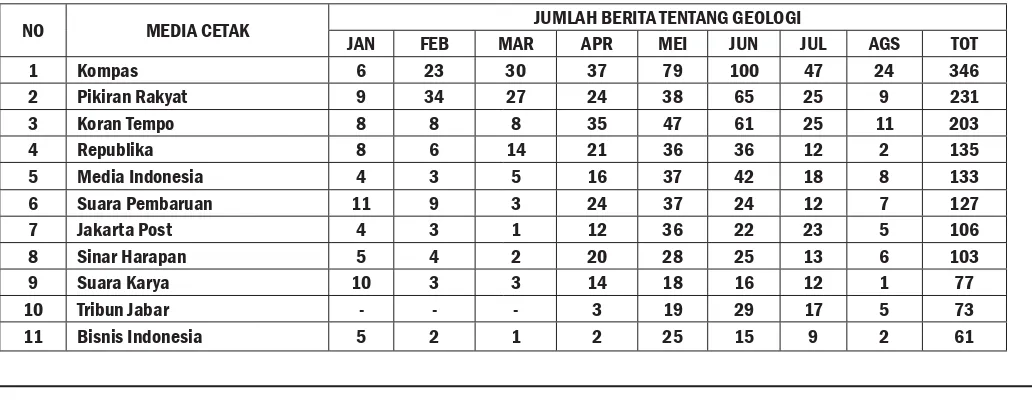 Tabel 7. Daftar Pemberitaan tentang Geologi dalam 11 Media Cetak/Harian Januari–Agustus 2006