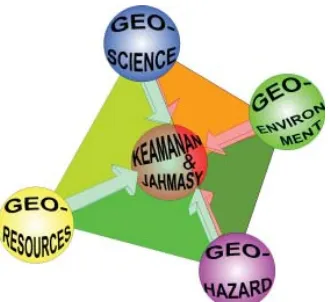 Gambar 1. Geo-hazards, geo-resources, geo-environment, dan geo-science yang seharusnya dikelola secara terintegrasi agar memberikan keamanan dan kesejahteraan kepada masyarakat (Jahmasy).