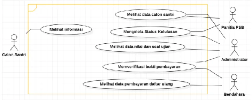 Gambar 3. Use case tahap 2 