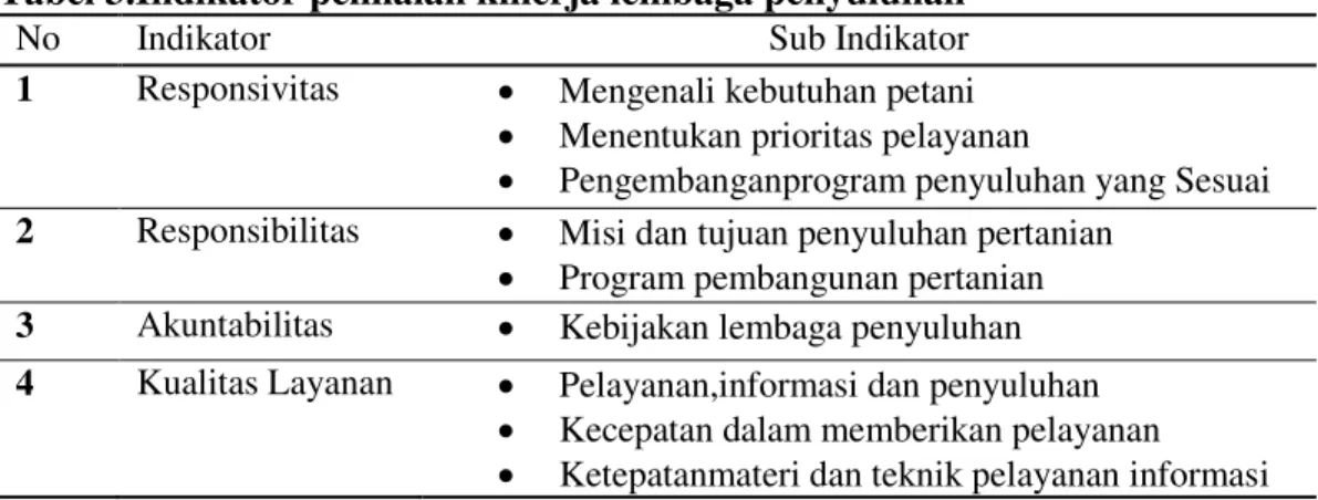 Tabel 3.Indikator penilaian kinerja lembaga penyuluhan 
