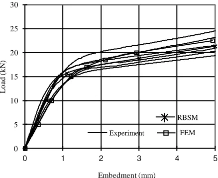 Figure 5. Experimental and Predicted Load-Embedment Curves, Washer sw-60  