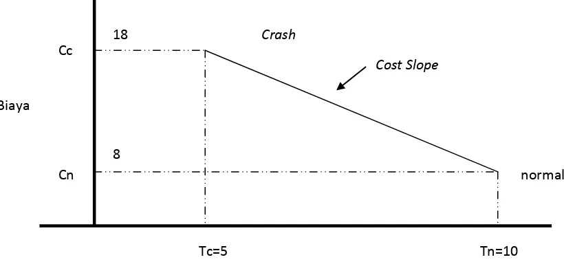 Gambar 2.2 Hubungan Biaya - Waktu Pada Keadaan Normal dan Crash 