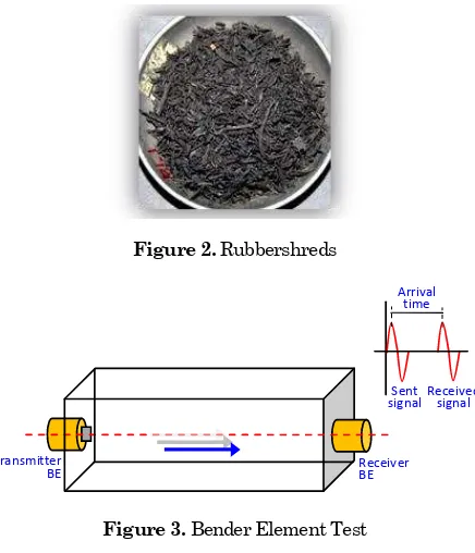 Figure 3. Bender Element Test  