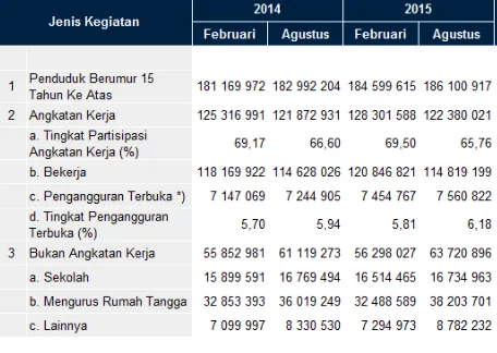 Tabel 1. Data Penduduk Berumur 15 Tahun ke Atas 