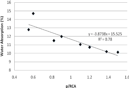 Figure 6. Relationship Between Water Absorption and p/RCA  