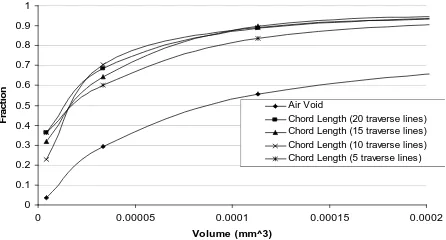 Figure 1. Fraction of Chord Length/Air Voids present at varying air void volumes (0.08 volume fraction of air) 