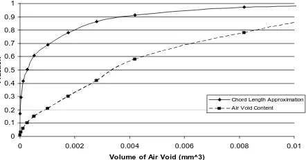 Figure 3. Right skewed gradation curve with air void volumes for 0.08 volume fraction of air  