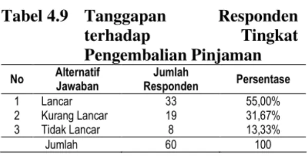 Tabel 4.7 Tanggapan Responden terhadap Rapat Koordinasi Bulanan