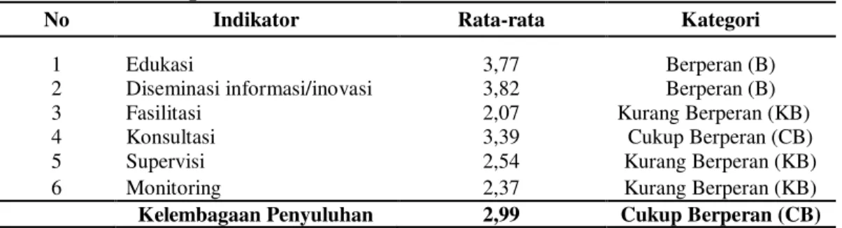 Tabel  8.  Jumlah  skor  rata-rata  variabel  kelembagaan  penyuluhan  di  Kabupaten Pelalawan