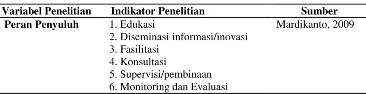 Tabel 1.  Variabel dan indikator peran kelembagaan penyuluhan 