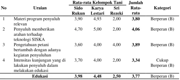 Tabel  2.  Persepsi  petani  terhadap  kelembagaan  penyuluhan  dilihat  dari  indikator edukasi