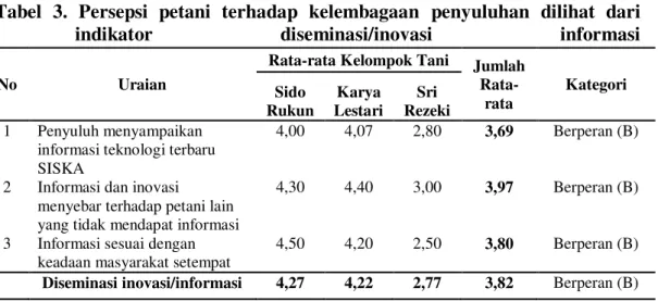 Tabel  3.  Persepsi  petani  terhadap  kelembagaan  penyuluhan  dilihat  dari 