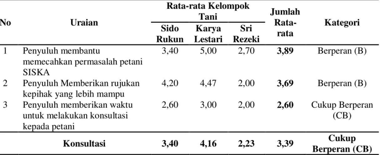 Tabel  5.  Persepsi  petani  terhadap  kelembagaan  penyuluhan  dilihat  dari  indikator konsultasi