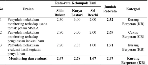 Tabel  7.  Persepsi  petani  terhadap  kelembagaan  penyuluhan  dilihat  dari  indikator monitoring dan evaluasi