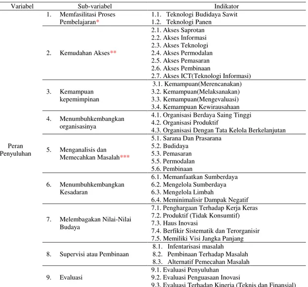 Tabel 1. Variabel, Sub-Variabel, dan Indikator Penelitian 